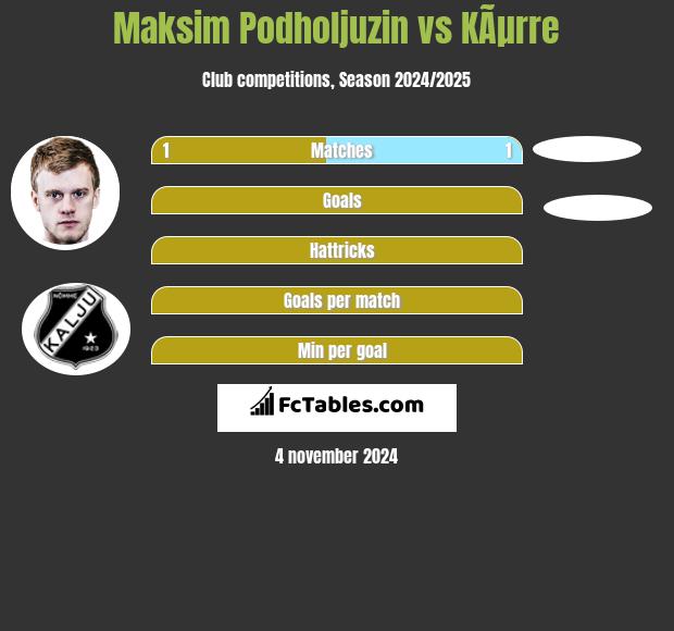 Maksim Podholjuzin vs KÃµrre h2h player stats