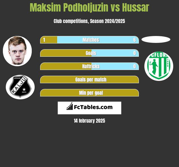 Maksim Podholjuzin vs Hussar h2h player stats