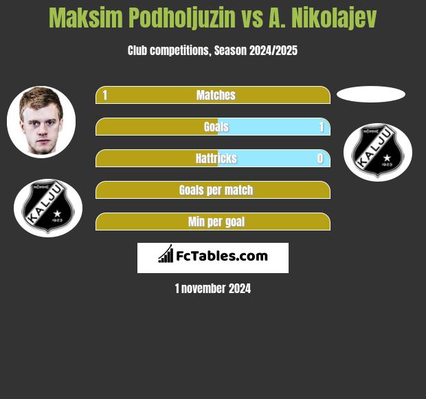 Maksim Podholjuzin vs A. Nikolajev h2h player stats