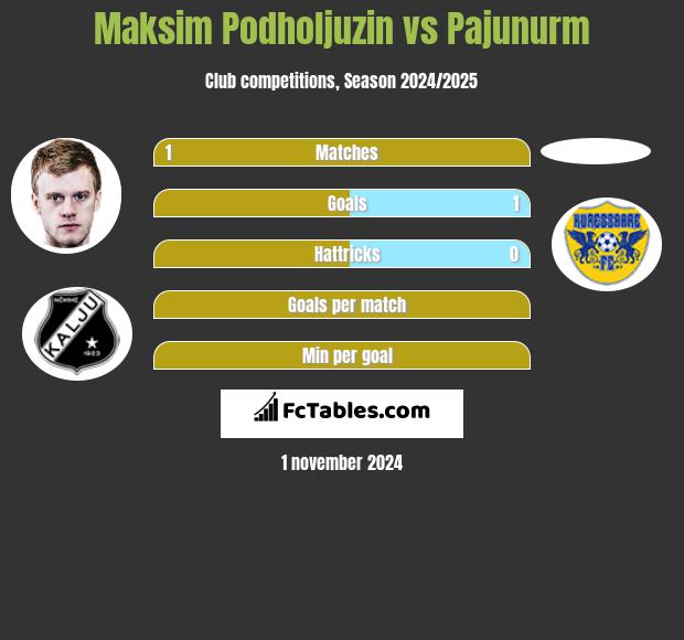 Maksim Podholjuzin vs Pajunurm h2h player stats