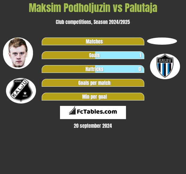 Maksim Podholjuzin vs Palutaja h2h player stats