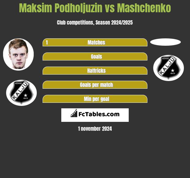 Maksim Podholjuzin vs Mashchenko h2h player stats