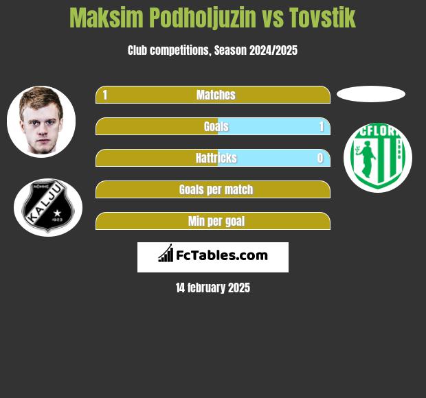 Maksim Podholjuzin vs Tovstik h2h player stats