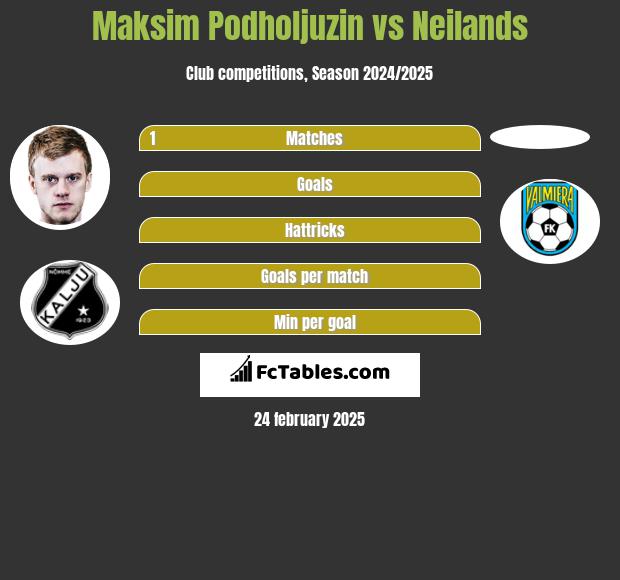 Maksim Podholjuzin vs Neilands h2h player stats