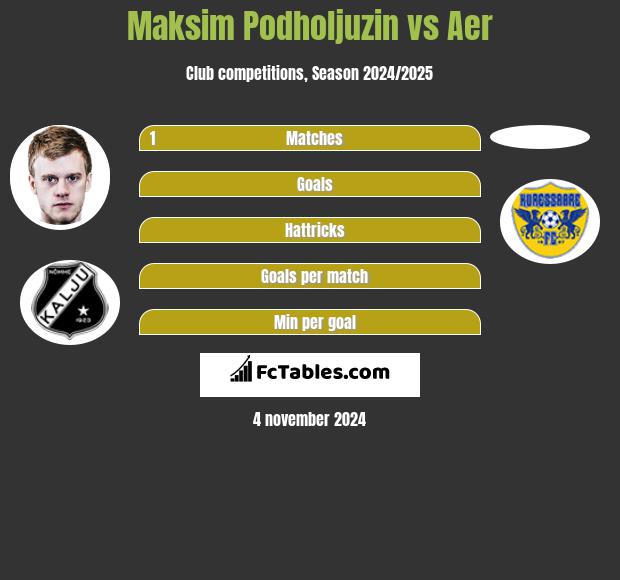 Maksim Podholjuzin vs Aer h2h player stats