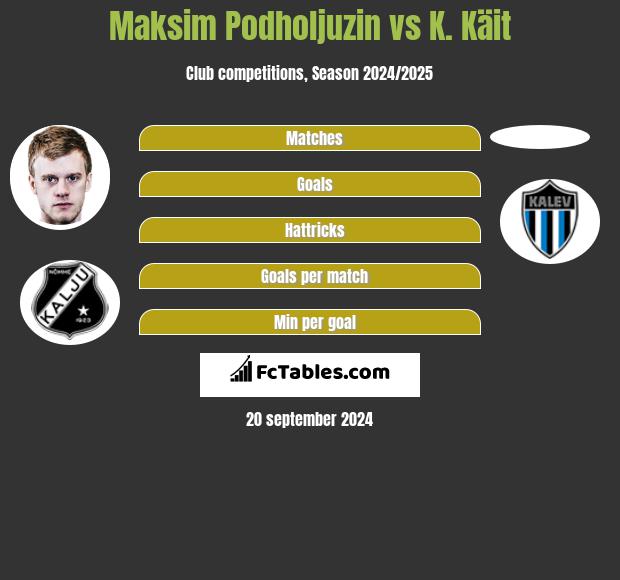 Maksim Podholjuzin vs K. Käit h2h player stats