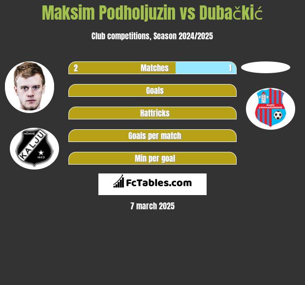 Maksim Podholjuzin vs Dubačkić h2h player stats