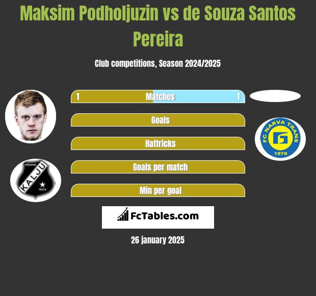 Maksim Podholjuzin vs de Souza Santos Pereira h2h player stats