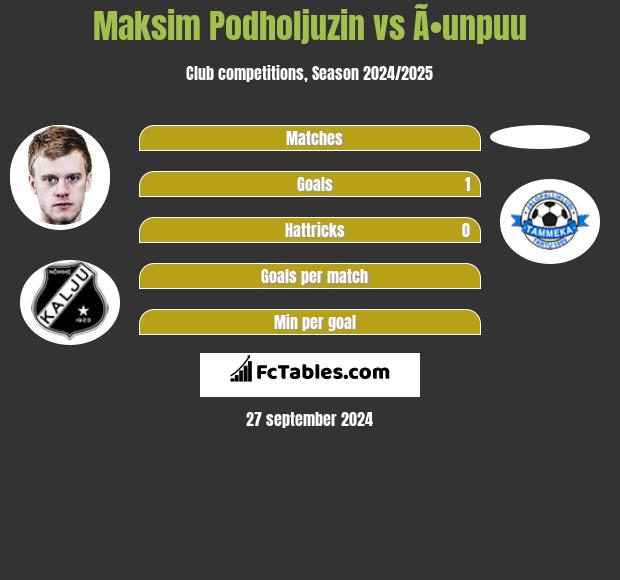 Maksim Podholjuzin vs Ã•unpuu h2h player stats