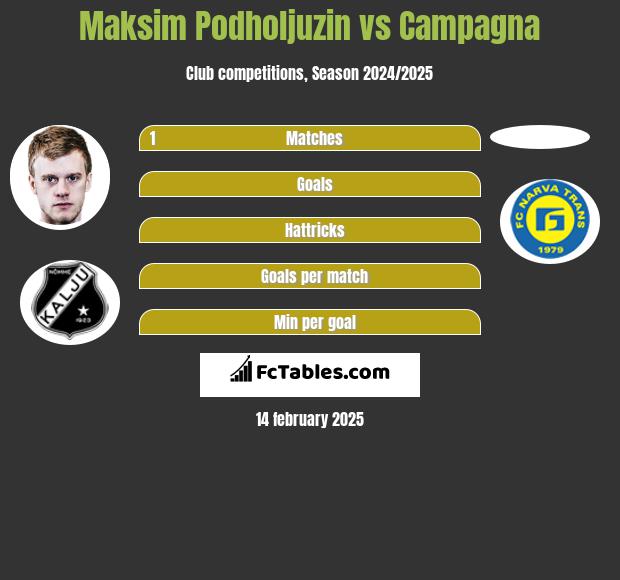 Maksim Podholjuzin vs Campagna h2h player stats