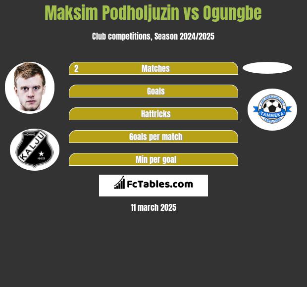 Maksim Podholjuzin vs Ogungbe h2h player stats