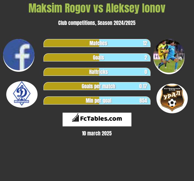 Maksim Rogov vs Aleksiej Jonow h2h player stats