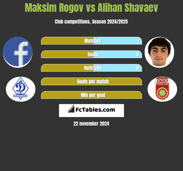 Maksim Rogov vs Alihan Shavaev h2h player stats