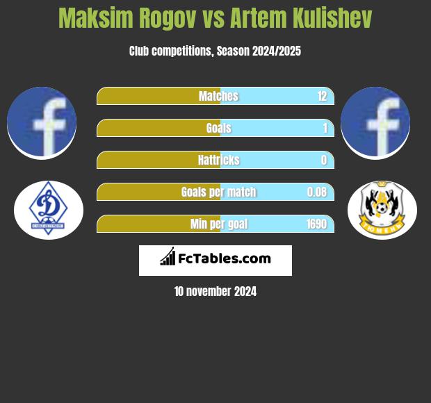 Maksim Rogov vs Artem Kulishev h2h player stats