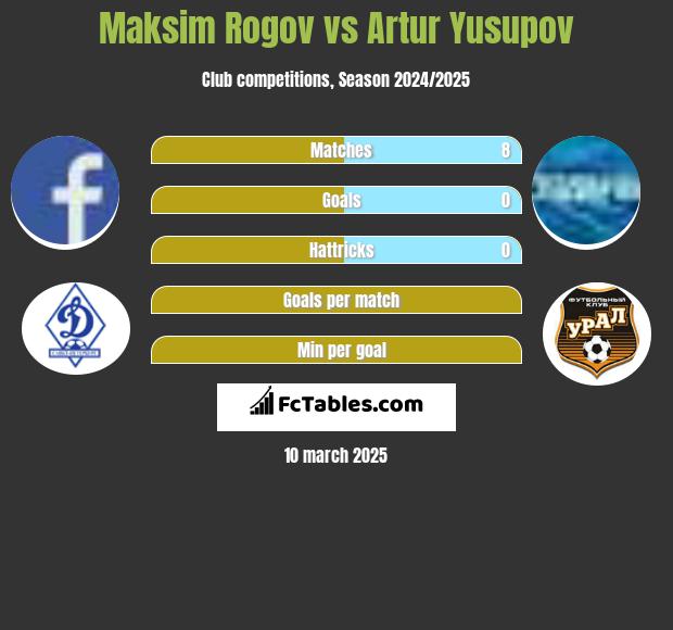 Maksim Rogov vs Artur Jusupow h2h player stats