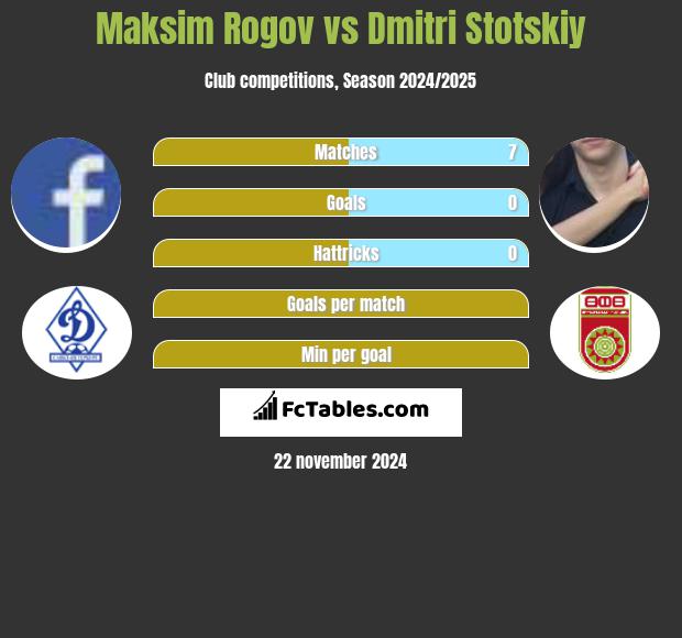 Maksim Rogov vs Dmitri Stotskiy h2h player stats