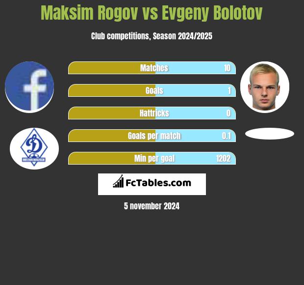 Maksim Rogov vs Evgeny Bolotov h2h player stats