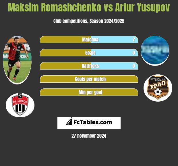 Maksim Romashchenko vs Artur Yusupov h2h player stats