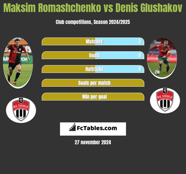 Maksim Romashchenko vs Denis Glushakov h2h player stats