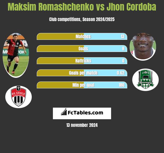 Maksim Romashchenko vs Jhon Cordoba h2h player stats