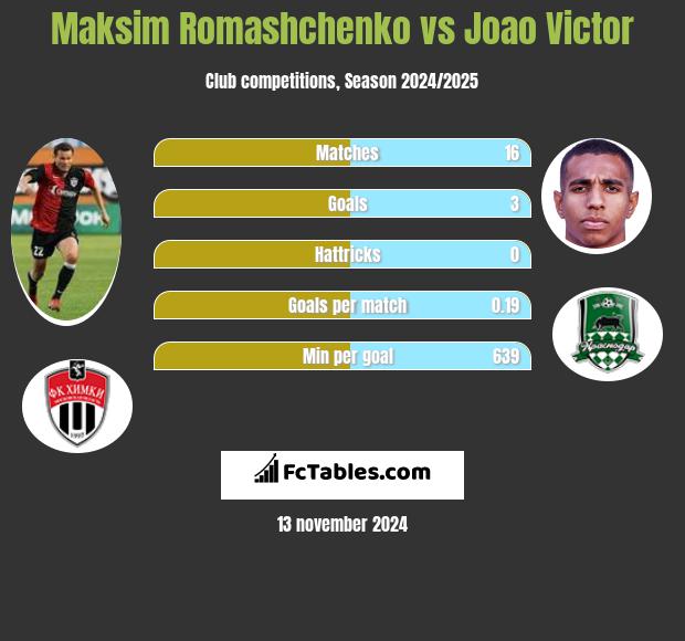 Maksim Romashchenko vs Joao Victor h2h player stats