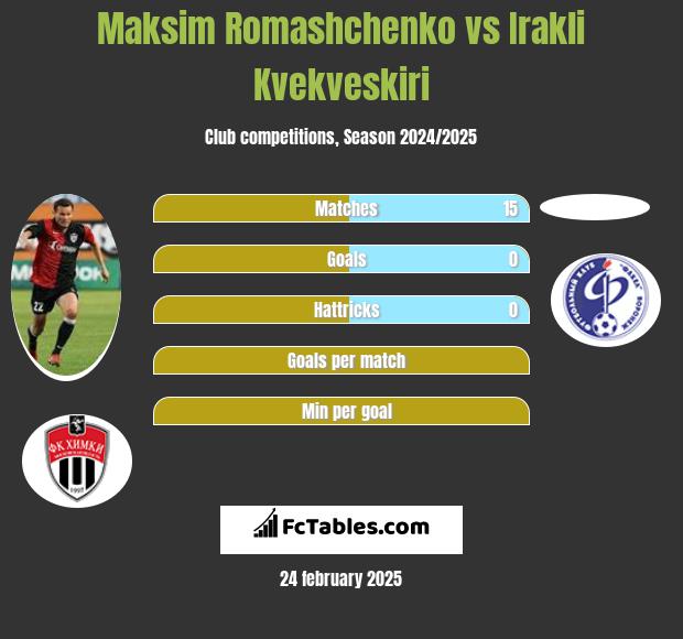 Maksim Romashchenko vs Irakli Kvekveskiri h2h player stats