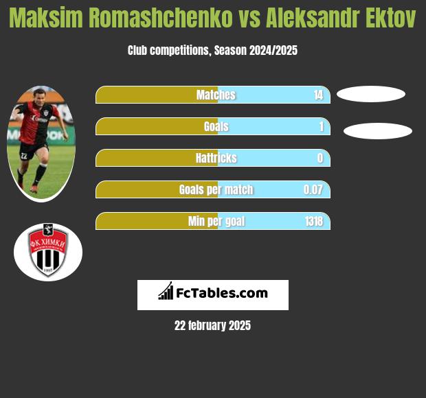 Maksim Romashchenko vs Aleksandr Ektov h2h player stats