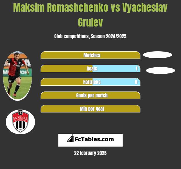 Maksim Romashchenko vs Vyacheslav Grulev h2h player stats