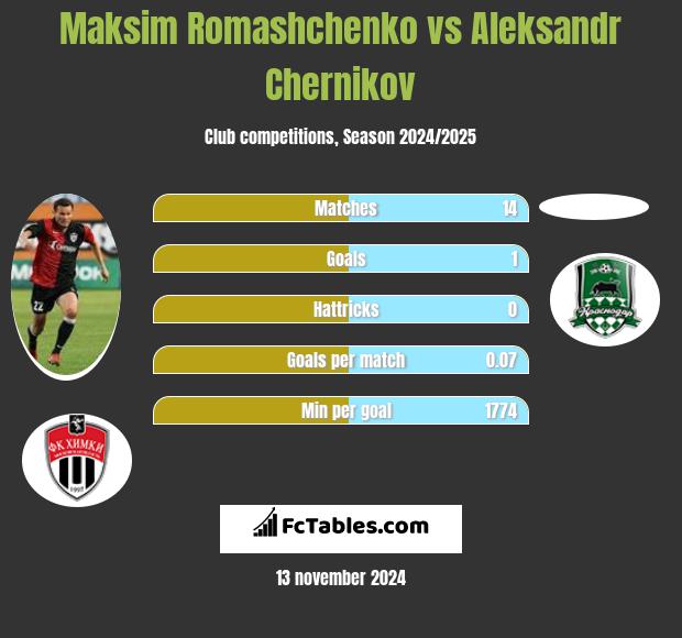 Maksim Romashchenko vs Aleksandr Chernikov h2h player stats