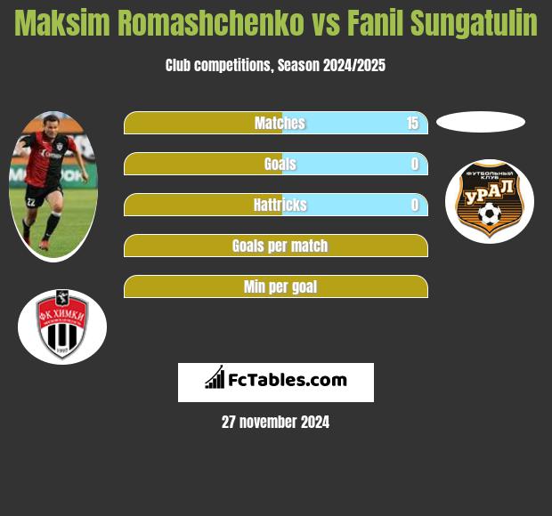 Maksim Romashchenko vs Fanil Sungatulin h2h player stats