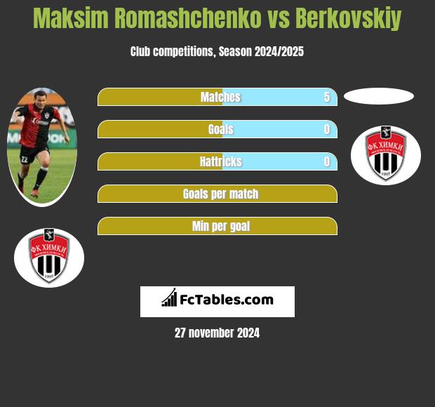 Maksim Romashchenko vs Berkovskiy h2h player stats