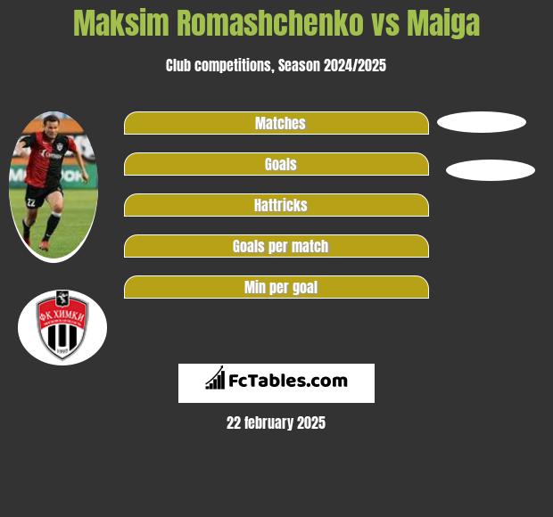 Maksim Romashchenko vs Maiga h2h player stats