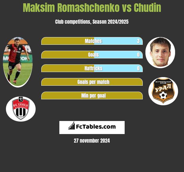 Maksim Romashchenko vs Chudin h2h player stats