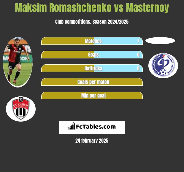 Maksim Romashchenko vs Masternoy h2h player stats