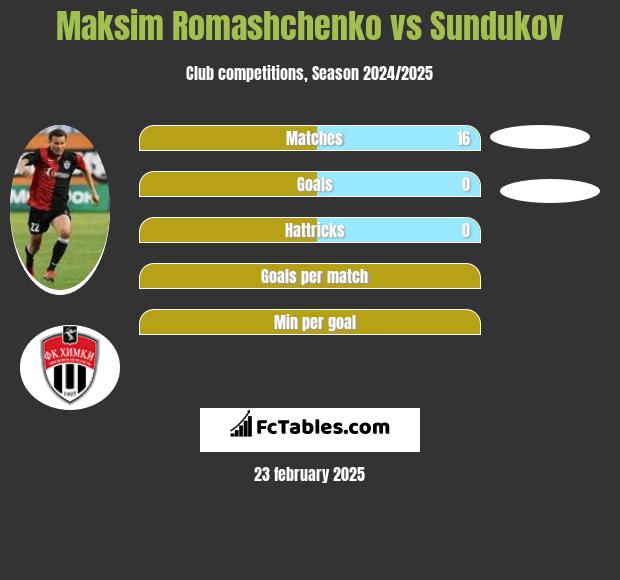 Maksim Romashchenko vs Sundukov h2h player stats