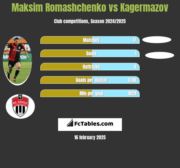 Maksim Romashchenko vs Kagermazov h2h player stats