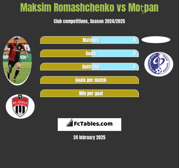 Maksim Romashchenko vs Moțpan h2h player stats