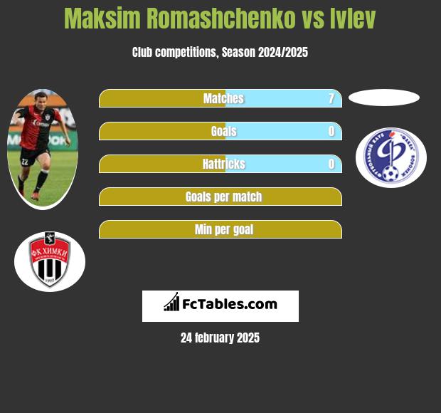 Maksim Romashchenko vs Ivlev h2h player stats