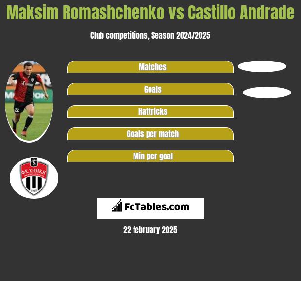 Maksim Romashchenko vs Castillo Andrade h2h player stats