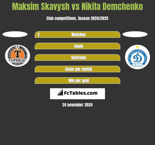 Maksim Skavysh vs Nikita Demchenko h2h player stats