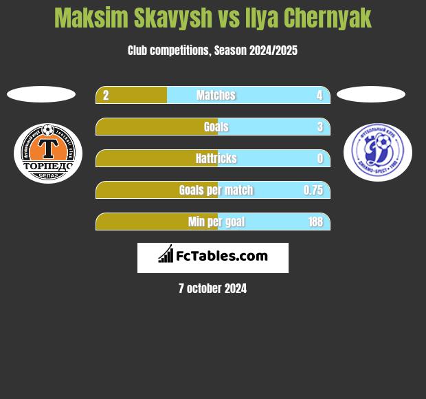 Maksim Skawysz vs Ilya Chernyak h2h player stats