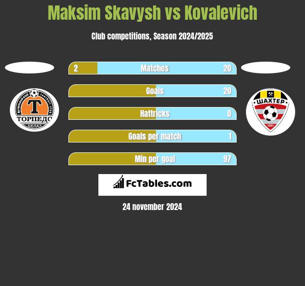 Maksim Skawysz vs Kovalevich h2h player stats