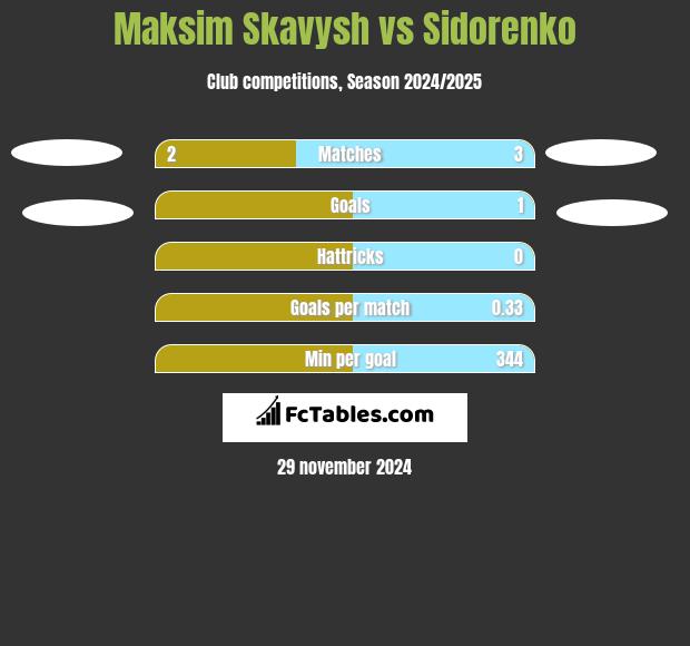 Maksim Skawysz vs Sidorenko h2h player stats