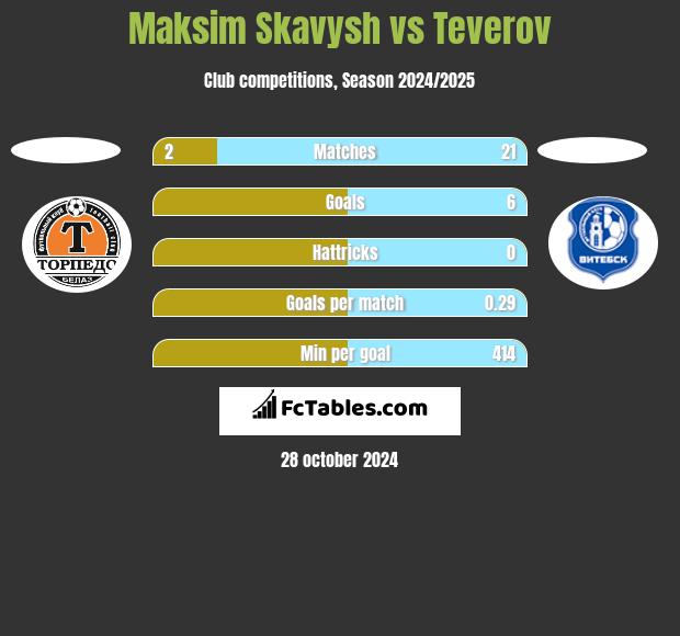 Maksim Skavysh vs Teverov h2h player stats