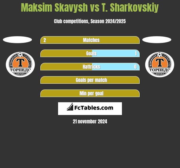 Maksim Skawysz vs T. Sharkovskiy h2h player stats