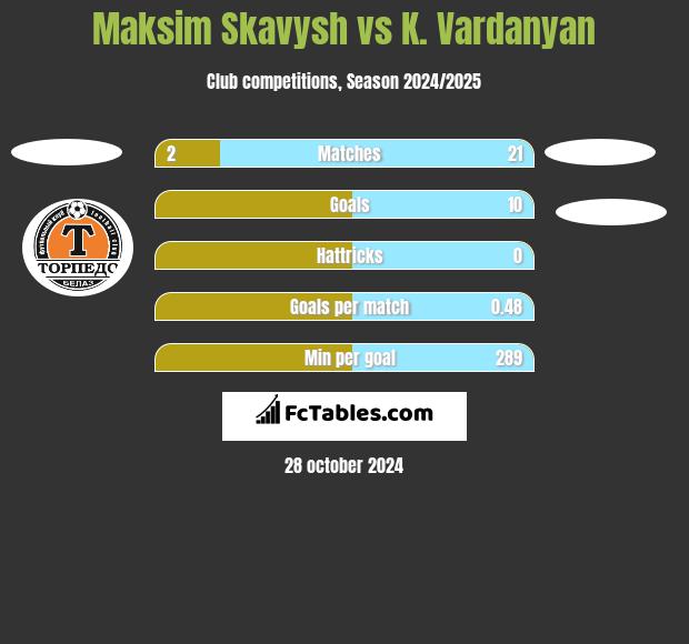 Maksim Skavysh vs K. Vardanyan h2h player stats