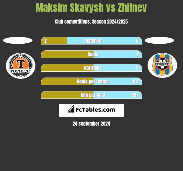 Maksim Skawysz vs Zhitnev h2h player stats