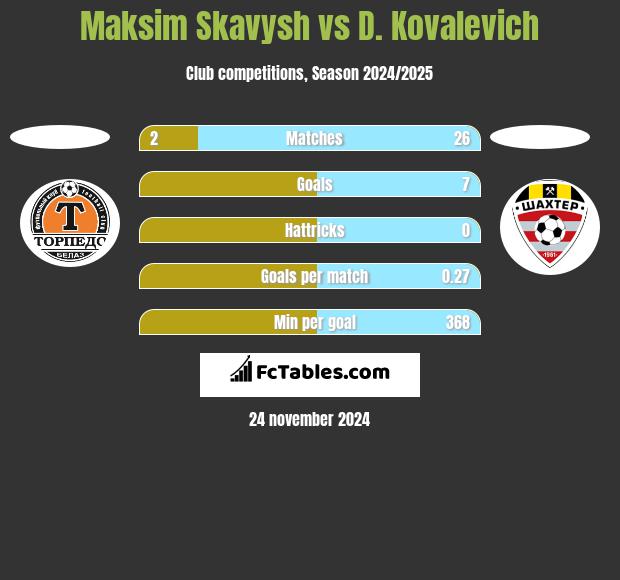 Maksim Skavysh vs D. Kovalevich h2h player stats