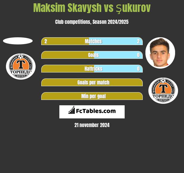 Maksim Skawysz vs Şukurov h2h player stats