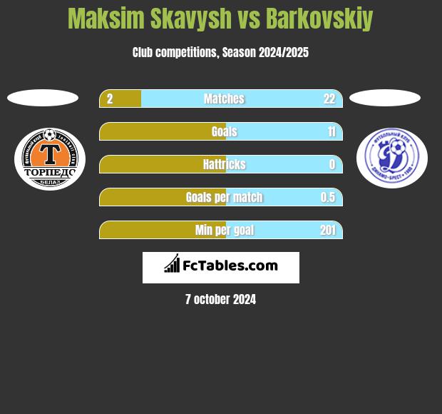 Maksim Skavysh vs Barkovskiy h2h player stats